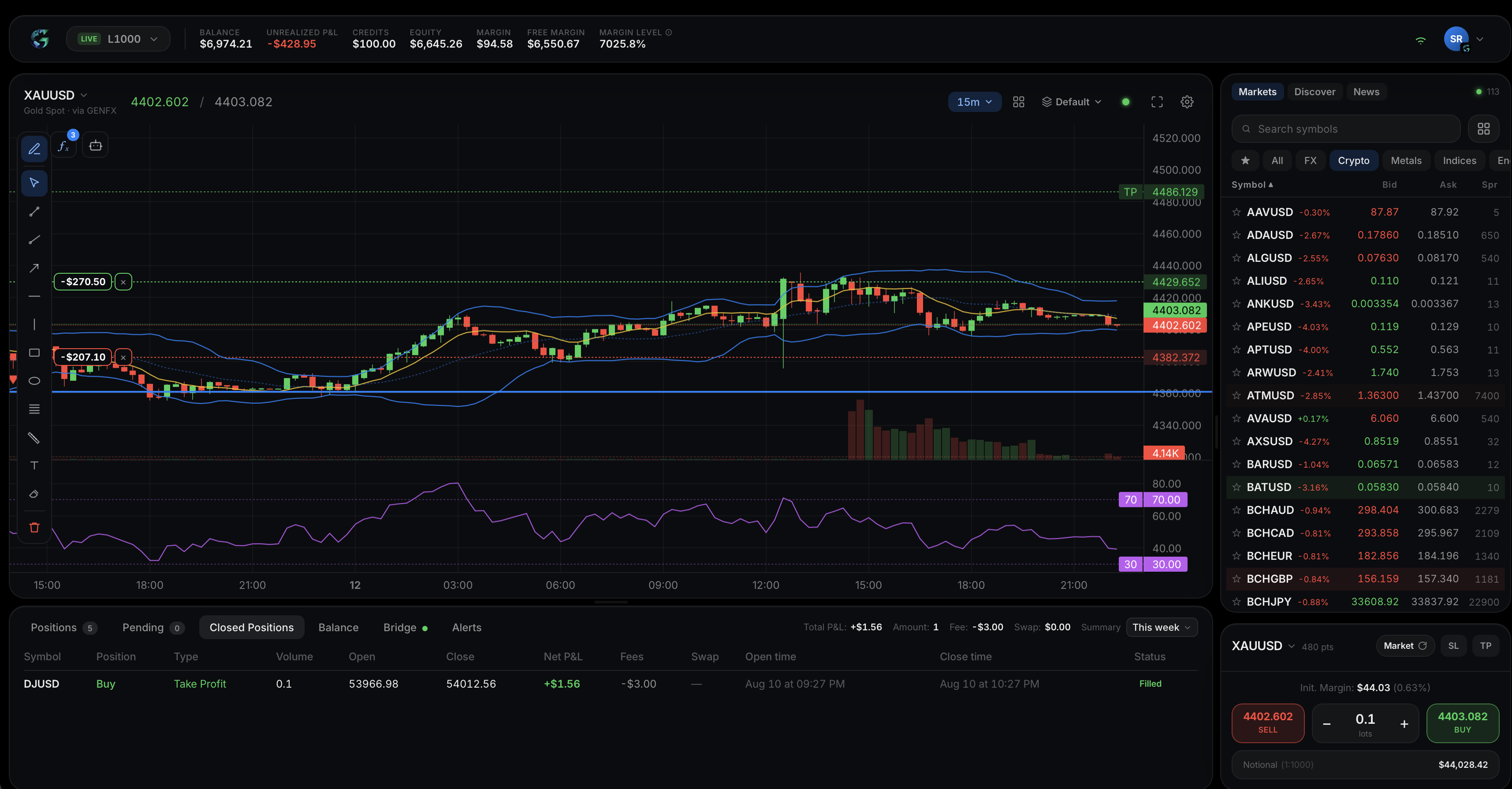 Trading platform chart with Bollinger Bands, moving averages and an RSI sub-chart, a take-profit line, position markers showing live P&L, and the news panel alongside
